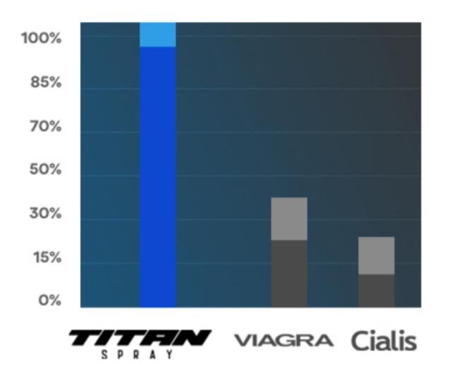 Viagra Beira a Falência Depois que...